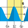 Coyote Creek, Tributary 1 tide chart for Saturday, April 6, 2024