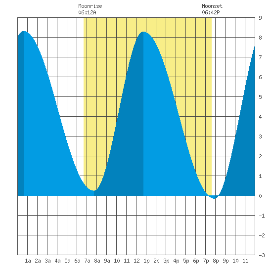 Coyote Creek, Tributary 1 tide chart for Sunday, April 7, 2024