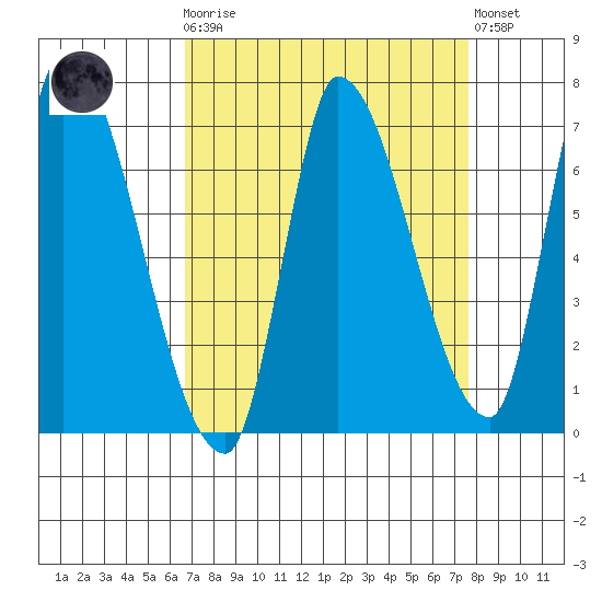 Coyote Creek, Tributary 1 tide chart for Monday, April 8, 2024