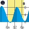 Coyote Creek, Tributary 1 tide chart for Monday, April 8, 2024