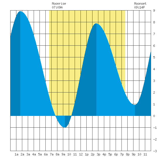 Coyote Creek, Tributary 1 tide chart for Tuesday, April 9, 2024