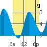 Coyote Creek, Tributary 1 tide chart for Tuesday, April 9, 2024