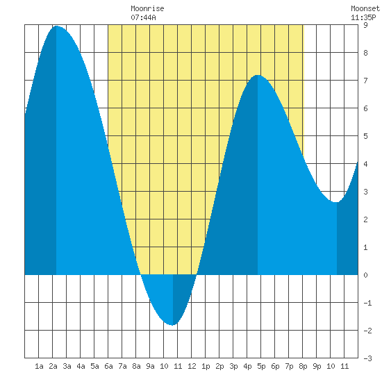Coyote Creek, Tributary 1 tide chart for Friday, May 10, 2024