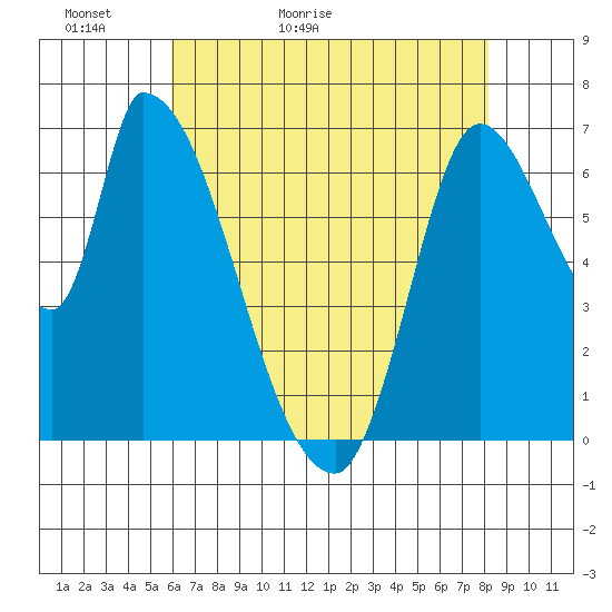 Coyote Creek, Tributary 1 tide chart for Monday, May 13, 2024
