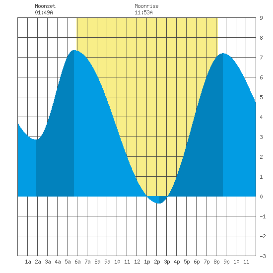 Coyote Creek, Tributary 1 tide chart for Tuesday, May 14, 2024