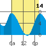 Coyote Creek, Tributary 1 tide chart for Tuesday, May 14, 2024
