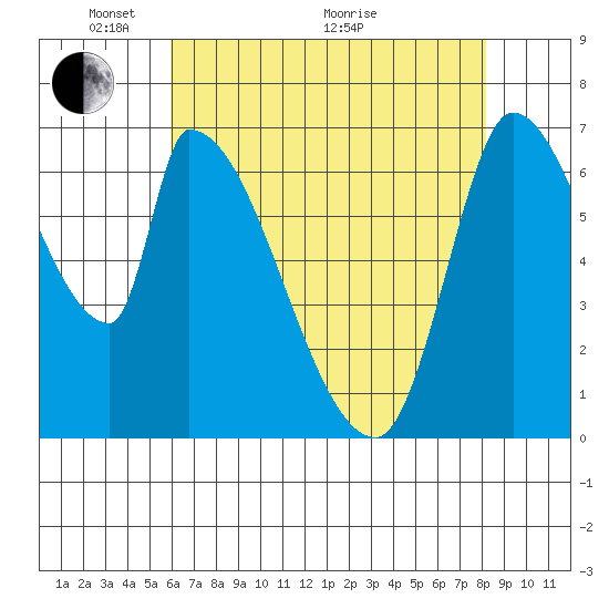 Coyote Creek, Tributary 1 tide chart for Wednesday, May 15, 2024