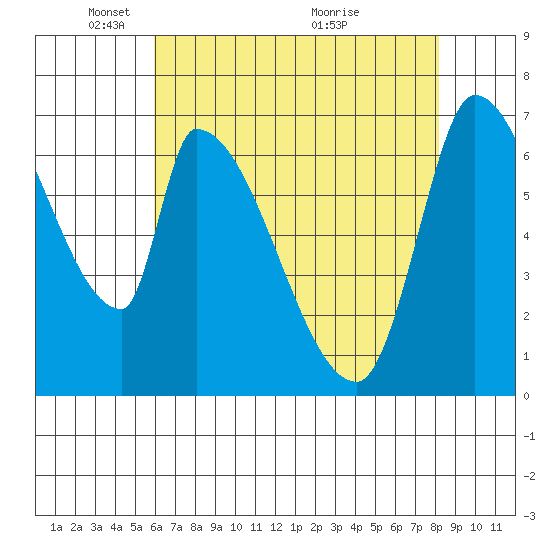 Coyote Creek, Tributary 1 tide chart for Thursday, May 16, 2024