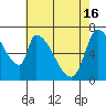 Coyote Creek, Tributary 1 tide chart for Thursday, May 16, 2024