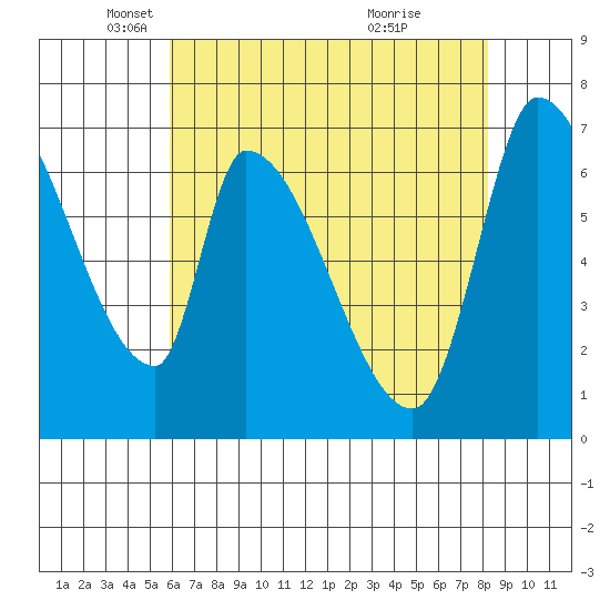 Coyote Creek, Tributary 1 tide chart for Friday, May 17, 2024