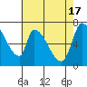 Coyote Creek, Tributary 1 tide chart for Friday, May 17, 2024