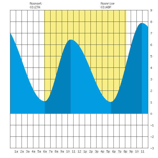 Coyote Creek, Tributary 1 tide chart for Saturday, May 18, 2024