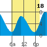 Coyote Creek, Tributary 1 tide chart for Saturday, May 18, 2024