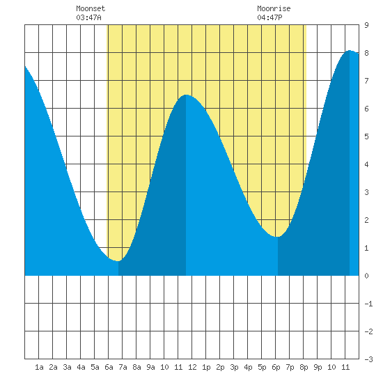 Coyote Creek, Tributary 1 tide chart for Sunday, May 19, 2024