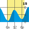 Coyote Creek, Tributary 1 tide chart for Sunday, May 19, 2024