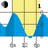 Coyote Creek, Tributary 1 tide chart for Wednesday, May 1, 2024