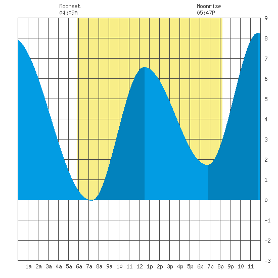 Coyote Creek, Tributary 1 tide chart for Monday, May 20, 2024