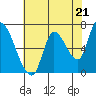Coyote Creek, Tributary 1 tide chart for Tuesday, May 21, 2024