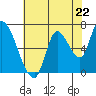 Coyote Creek, Tributary 1 tide chart for Wednesday, May 22, 2024