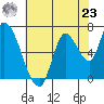 Coyote Creek, Tributary 1 tide chart for Thursday, May 23, 2024
