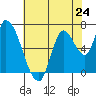 Coyote Creek, Tributary 1 tide chart for Friday, May 24, 2024