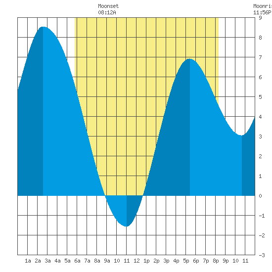 Coyote Creek, Tributary 1 tide chart for Sunday, May 26, 2024