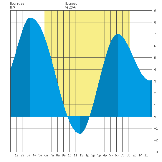 Coyote Creek, Tributary 1 tide chart for Monday, May 27, 2024