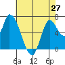 Coyote Creek, Tributary 1 tide chart for Monday, May 27, 2024
