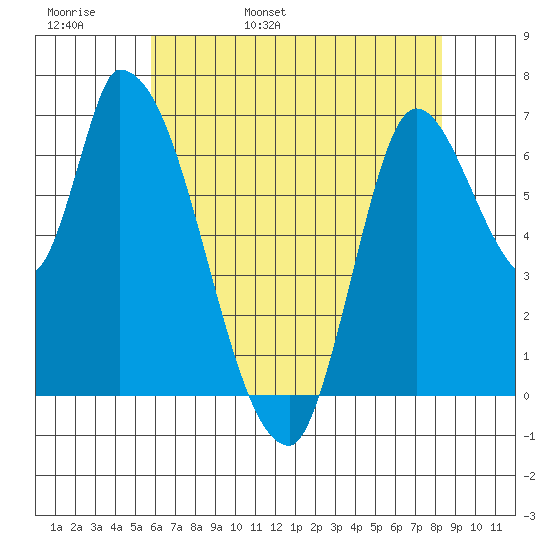 Coyote Creek, Tributary 1 tide chart for Tuesday, May 28, 2024