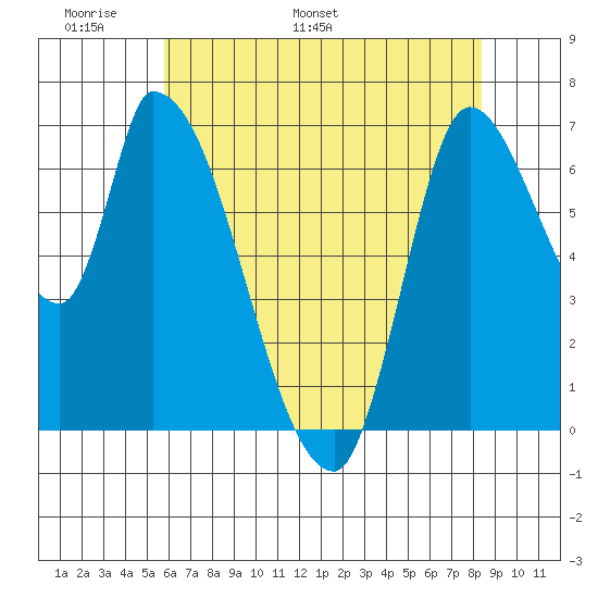 Coyote Creek, Tributary 1 tide chart for Wednesday, May 29, 2024