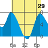 Coyote Creek, Tributary 1 tide chart for Wednesday, May 29, 2024