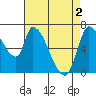 Coyote Creek, Tributary 1 tide chart for Thursday, May 2, 2024