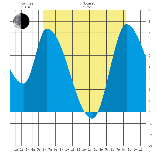 Coyote Creek, Tributary 1 tide chart for Thursday, May 30, 2024