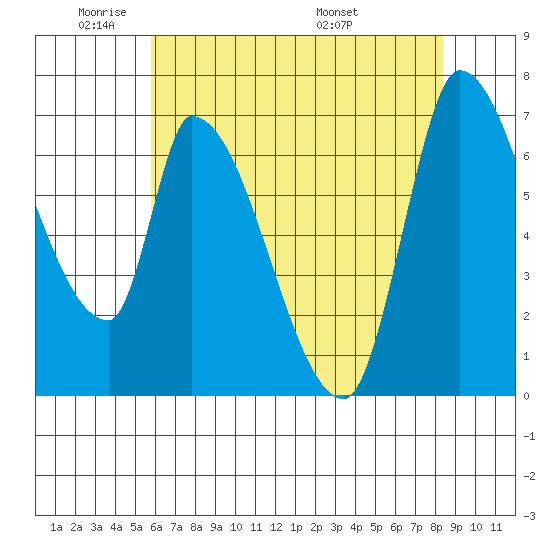 Coyote Creek, Tributary 1 tide chart for Friday, May 31, 2024