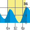 Coyote Creek, Tributary 1 tide chart for Friday, May 31, 2024