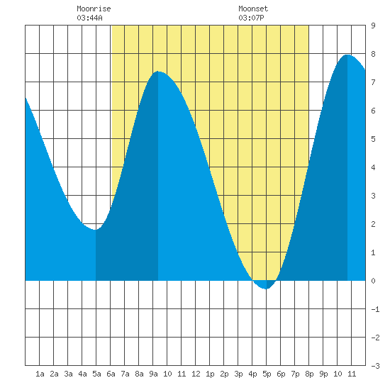 Coyote Creek, Tributary 1 tide chart for Friday, May 3, 2024