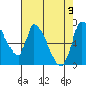 Coyote Creek, Tributary 1 tide chart for Friday, May 3, 2024