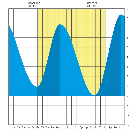 Coyote Creek, Tributary 1 tide chart for Saturday, May 4, 2024