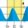Coyote Creek, Tributary 1 tide chart for Saturday, May 4, 2024