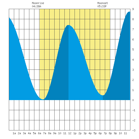 Coyote Creek, Tributary 1 tide chart for Sunday, May 5, 2024