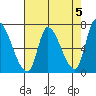 Coyote Creek, Tributary 1 tide chart for Sunday, May 5, 2024