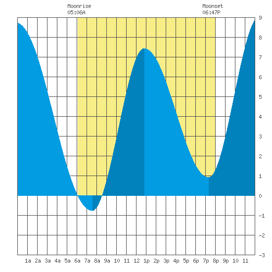 Coyote Creek, Tributary 1 tide chart for Monday, May 6, 2024