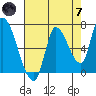 Coyote Creek, Tributary 1 tide chart for Tuesday, May 7, 2024