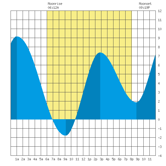 Coyote Creek, Tributary 1 tide chart for Wednesday, May 8, 2024