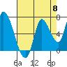 Coyote Creek, Tributary 1 tide chart for Wednesday, May 8, 2024
