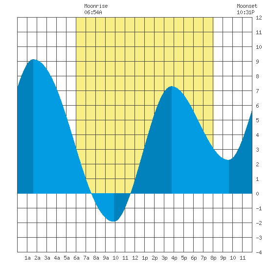 Coyote Creek, Tributary 1 tide chart for Thursday, May 9, 2024