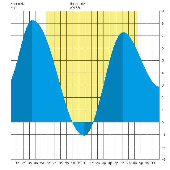 Coyote Creek, Tributary 1 tide chart for Monday, June 10, 2024