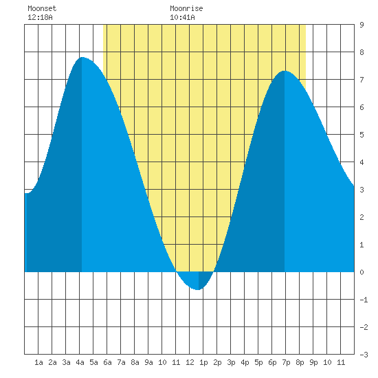 Coyote Creek, Tributary 1 tide chart for Tuesday, June 11, 2024