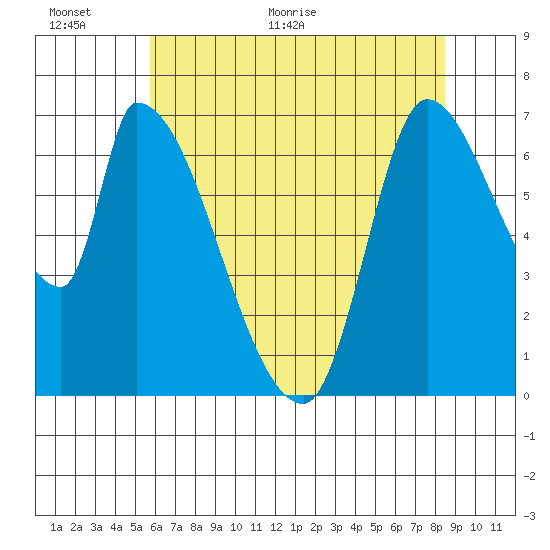 Coyote Creek, Tributary 1 tide chart for Wednesday, June 12, 2024