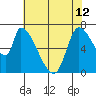 Coyote Creek, Tributary 1 tide chart for Wednesday, June 12, 2024